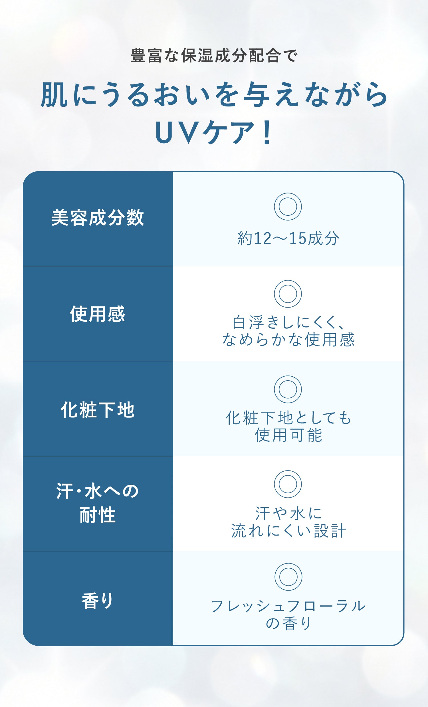 豊富な保湿成分配合で肌にうるおいを与えながらUVケア！